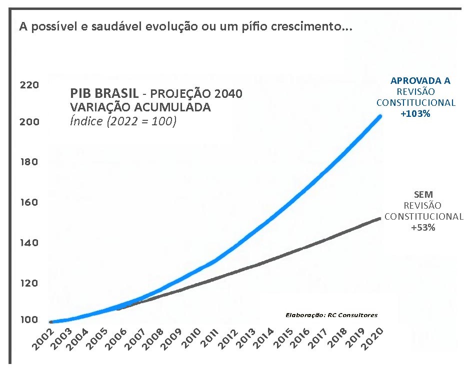 pib brasil 2022-2040