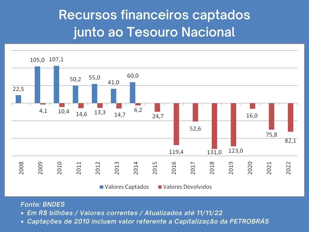 Recursos financeiros captados junto ao Tesouro Nacional- grafico