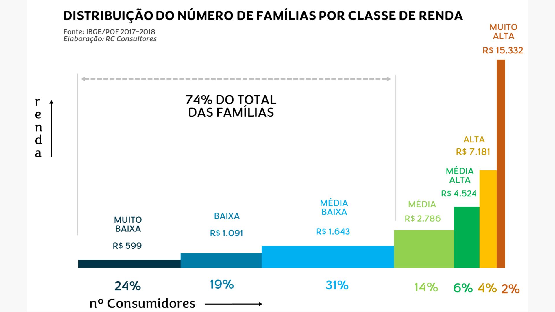 Distribuição do número de famílias por classe de renda.