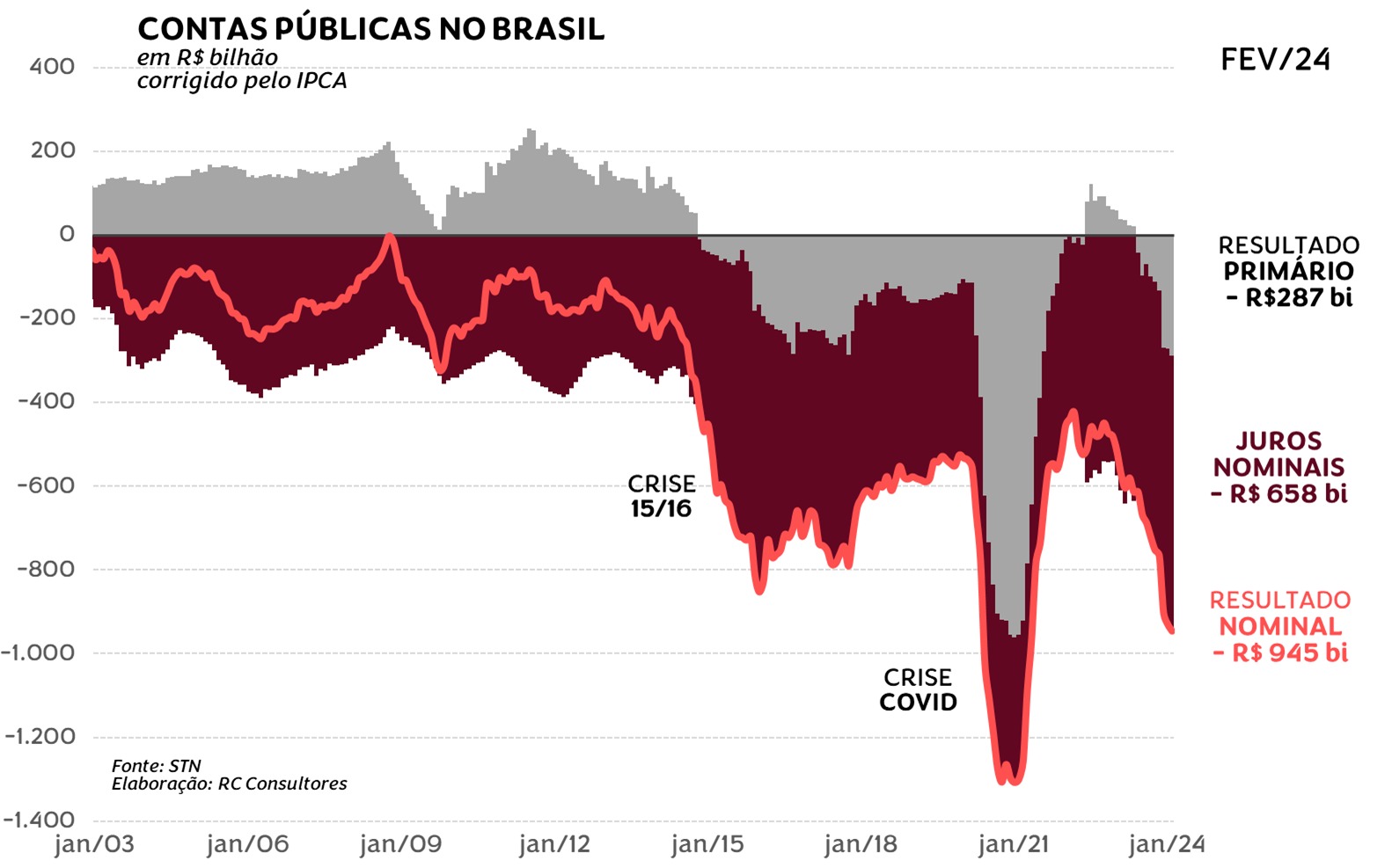 Gráfico mostra a evolução da crise fiscal no Brasil nos últimos 10 anos