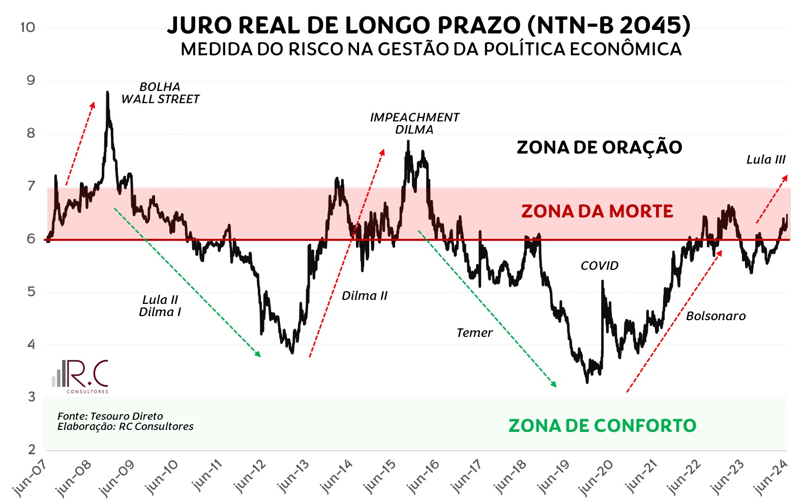 Juro real de longo prazo (NTN-B 2045)