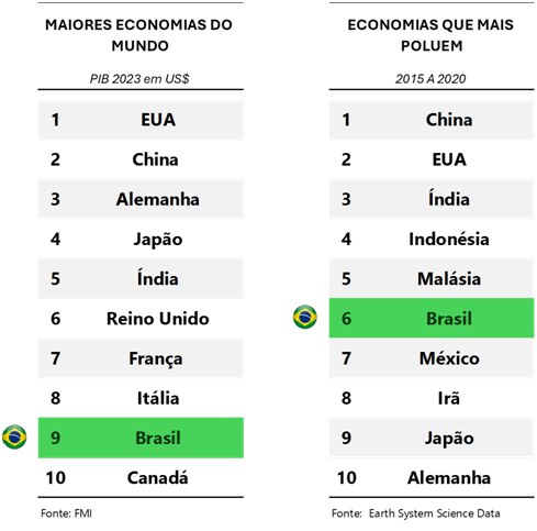 O Brasil incendeia